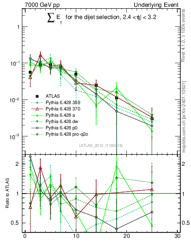 Plot of sumEt-trns in 7000 GeV pp collisions