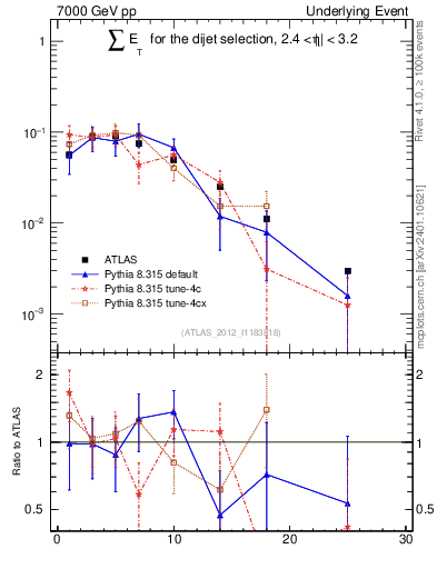 Plot of sumEt-trns in 7000 GeV pp collisions