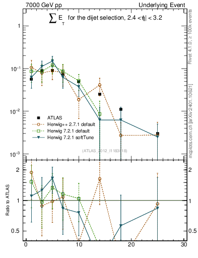 Plot of sumEt-trns in 7000 GeV pp collisions