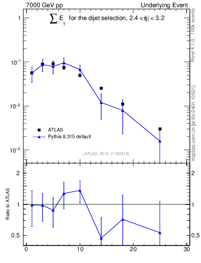 Plot of sumEt-trns in 7000 GeV pp collisions