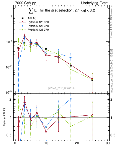 Plot of sumEt-trns in 7000 GeV pp collisions