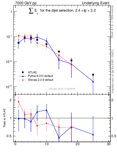 Plot of sumEt-trns in 7000 GeV pp collisions
