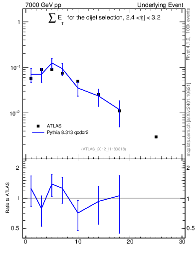 Plot of sumEt-trns in 7000 GeV pp collisions