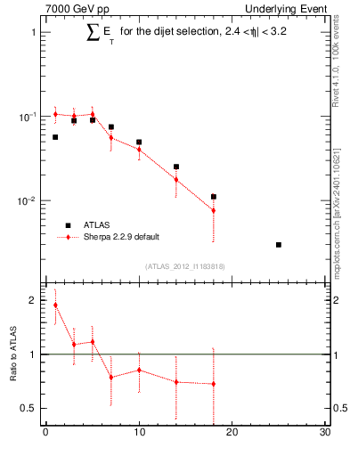 Plot of sumEt-trns in 7000 GeV pp collisions