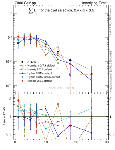 Plot of sumEt-trns in 7000 GeV pp collisions