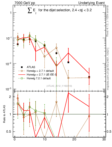 Plot of sumEt-trns in 7000 GeV pp collisions