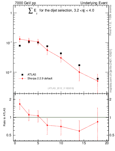 Plot of sumEt-trns in 7000 GeV pp collisions
