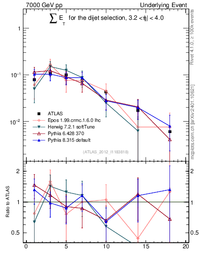Plot of sumEt-trns in 7000 GeV pp collisions