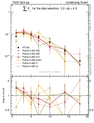 Plot of sumEt-trns in 7000 GeV pp collisions