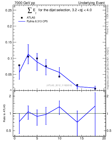 Plot of sumEt-trns in 7000 GeV pp collisions