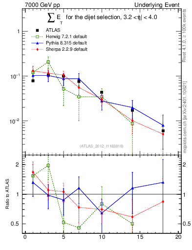 Plot of sumEt-trns in 7000 GeV pp collisions