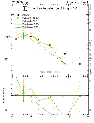 Plot of sumEt-trns in 7000 GeV pp collisions