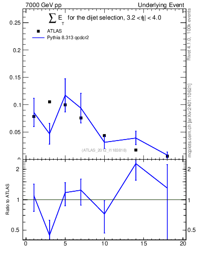 Plot of sumEt-trns in 7000 GeV pp collisions