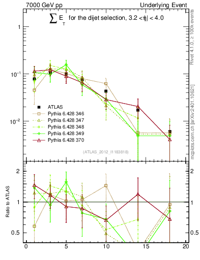 Plot of sumEt-trns in 7000 GeV pp collisions