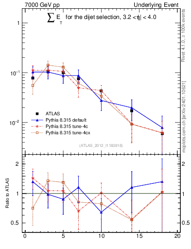 Plot of sumEt-trns in 7000 GeV pp collisions