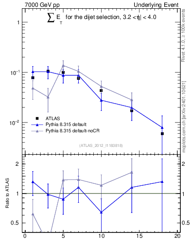 Plot of sumEt-trns in 7000 GeV pp collisions