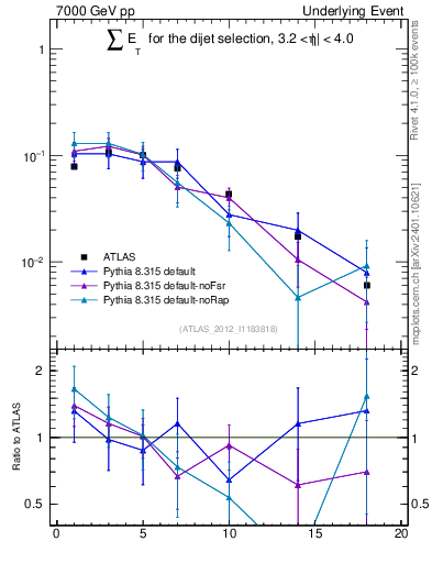 Plot of sumEt-trns in 7000 GeV pp collisions