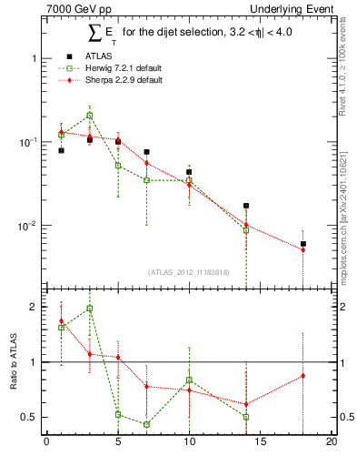 Plot of sumEt-trns in 7000 GeV pp collisions