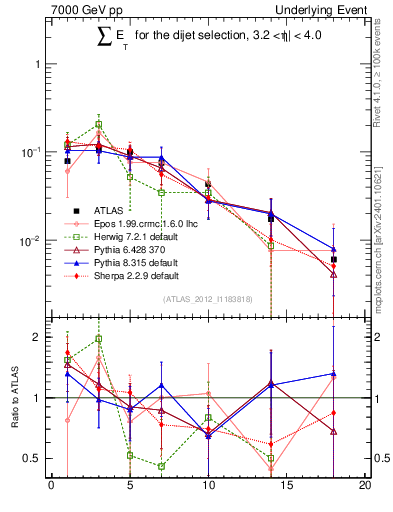 Plot of sumEt-trns in 7000 GeV pp collisions