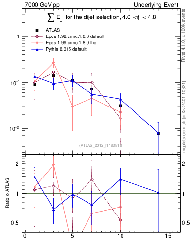Plot of sumEt-trns in 7000 GeV pp collisions