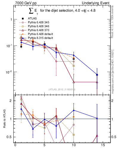 Plot of sumEt-trns in 7000 GeV pp collisions