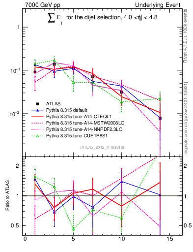 Plot of sumEt-trns in 7000 GeV pp collisions