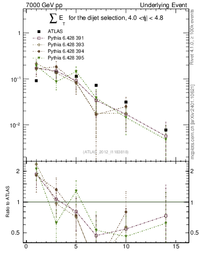Plot of sumEt-trns in 7000 GeV pp collisions