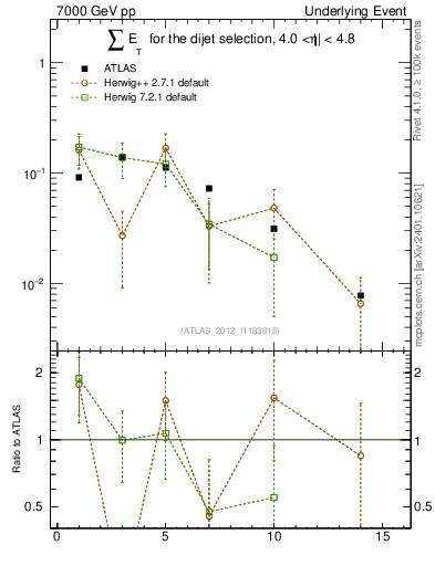 Plot of sumEt-trns in 7000 GeV pp collisions