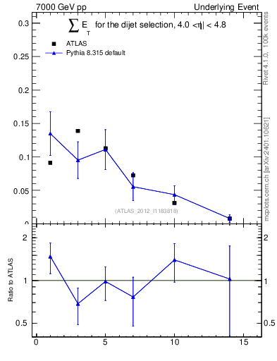Plot of sumEt-trns in 7000 GeV pp collisions