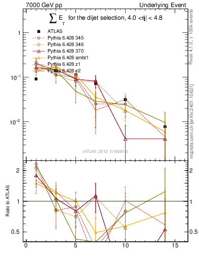 Plot of sumEt-trns in 7000 GeV pp collisions