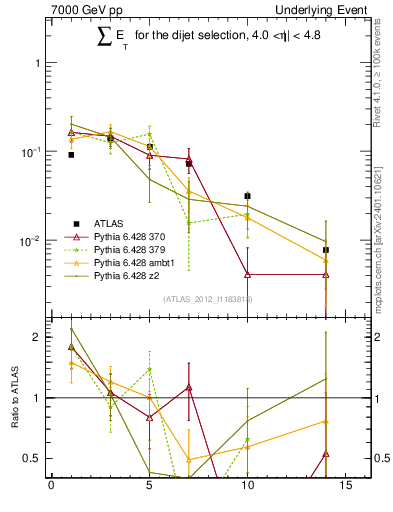Plot of sumEt-trns in 7000 GeV pp collisions