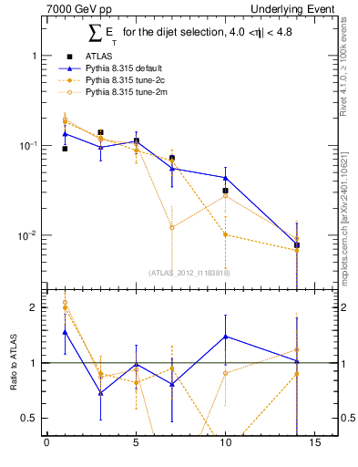 Plot of sumEt-trns in 7000 GeV pp collisions