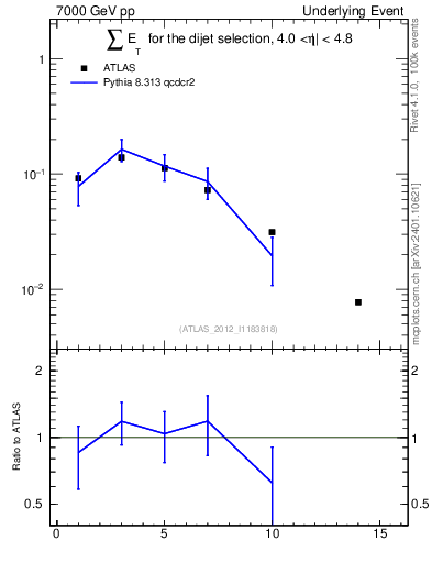Plot of sumEt-trns in 7000 GeV pp collisions