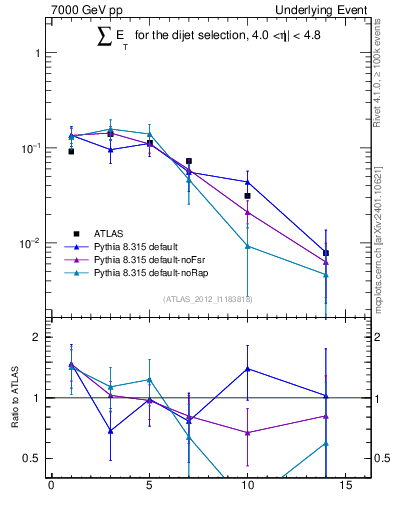 Plot of sumEt-trns in 7000 GeV pp collisions