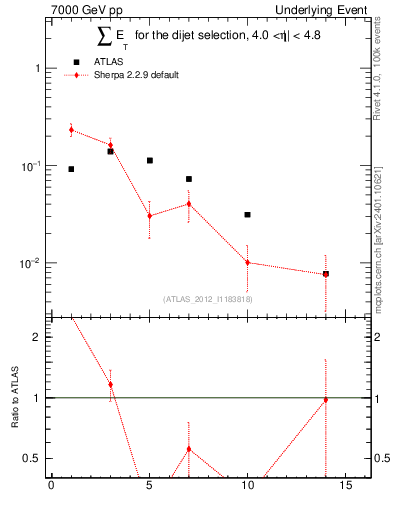Plot of sumEt-trns in 7000 GeV pp collisions