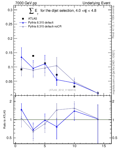 Plot of sumEt-trns in 7000 GeV pp collisions