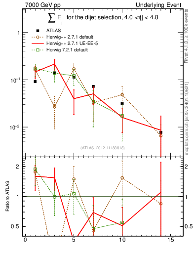 Plot of sumEt-trns in 7000 GeV pp collisions