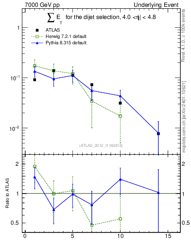 Plot of sumEt-trns in 7000 GeV pp collisions