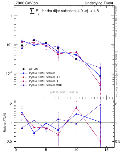 Plot of sumEt-trns in 7000 GeV pp collisions