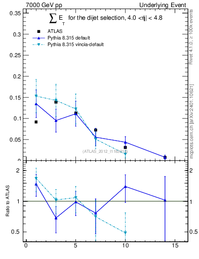 Plot of sumEt-trns in 7000 GeV pp collisions
