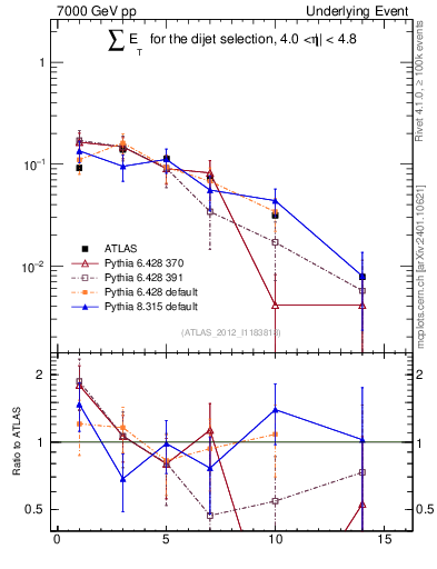 Plot of sumEt-trns in 7000 GeV pp collisions
