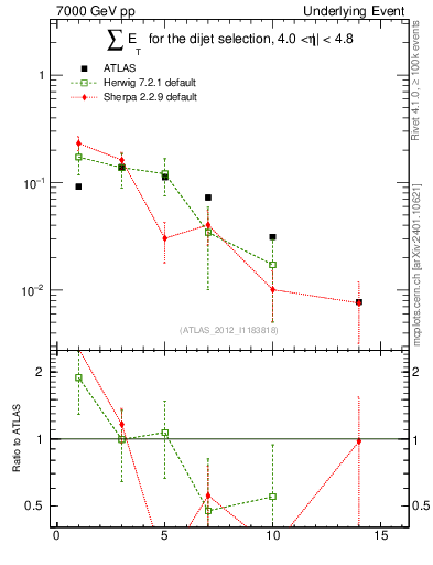 Plot of sumEt-trns in 7000 GeV pp collisions