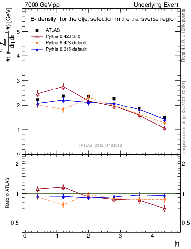 Plot of sumEt-vs-eta-trns in 7000 GeV pp collisions