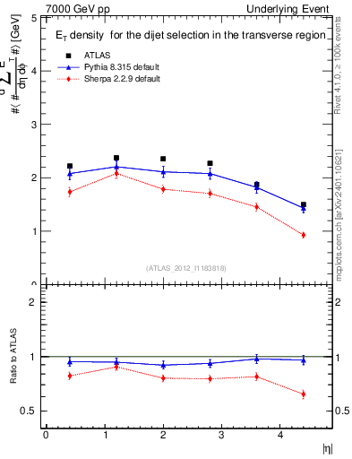 Plot of sumEt-vs-eta-trns in 7000 GeV pp collisions
