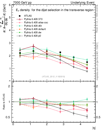 Plot of sumEt-vs-eta-trns in 7000 GeV pp collisions