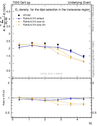 Plot of sumEt-vs-eta-trns in 7000 GeV pp collisions