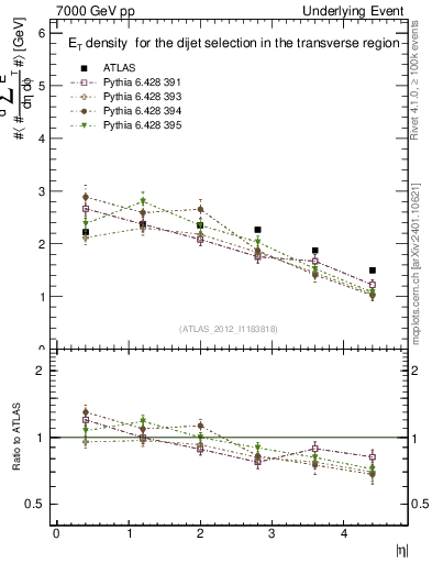 Plot of sumEt-vs-eta-trns in 7000 GeV pp collisions