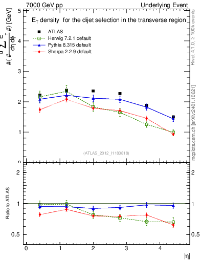 Plot of sumEt-vs-eta-trns in 7000 GeV pp collisions