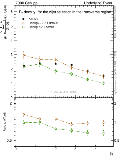 Plot of sumEt-vs-eta-trns in 7000 GeV pp collisions