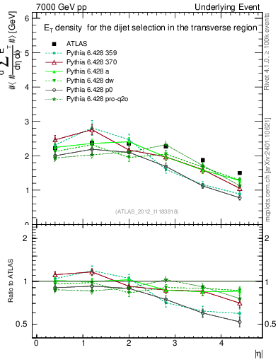 Plot of sumEt-vs-eta-trns in 7000 GeV pp collisions